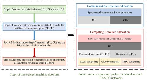 NGMA-based intergrated communication and computing for 6G-enabled cognitive radio networks