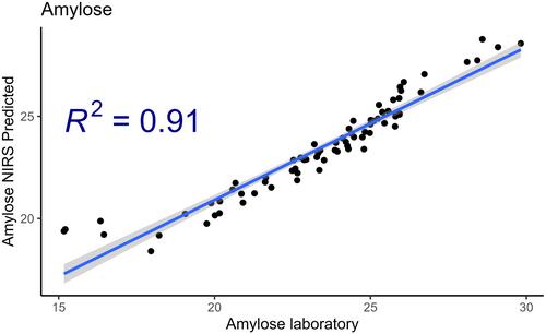 Development and validation of near-infrared spectroscopy procedures for prediction of cassava root dry matter and amylose contents in Ugandan cassava germplasm