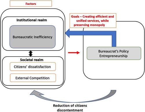 Macrolevel factors encouraging bureaucratic policy entrepreneurship: The case of religion and state in Israel