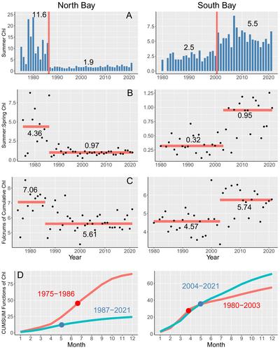 Phytoplankton as indicators of global warming?