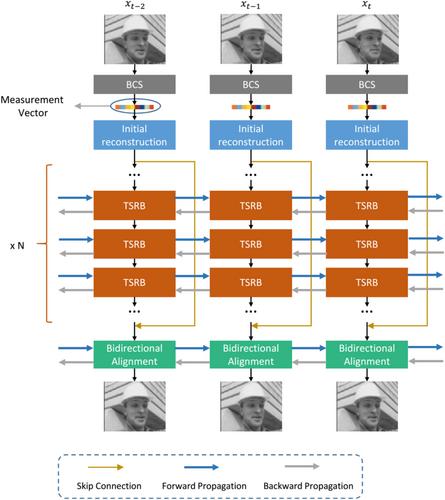 A temporal shift reconstruction network for compressive video sensing