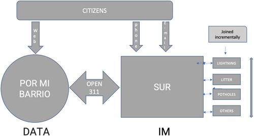 Open government, civic tech and digital platforms in Latin America: A governance study of Montevideo's urban app ‘Por Mi Barrio’