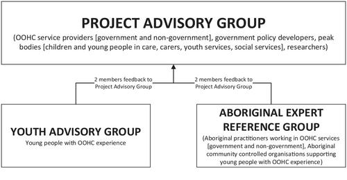 Youth participation processes in longitudinal out of home care research