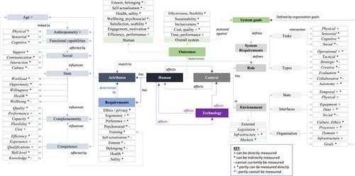 A review of design frameworks for human-cyber-physical systems moving from industry 4 to 5