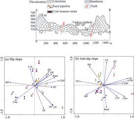 Responses of soil aggregate stability and soil erosion resistance to different bedrock strata dip and land use types in the karst trough valley of Southwest China