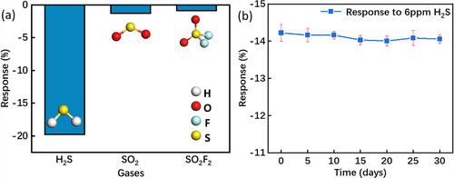 Ag-doped Ti3C2Tx sensor: A promising candidate for low-concentration H2S gas sensing