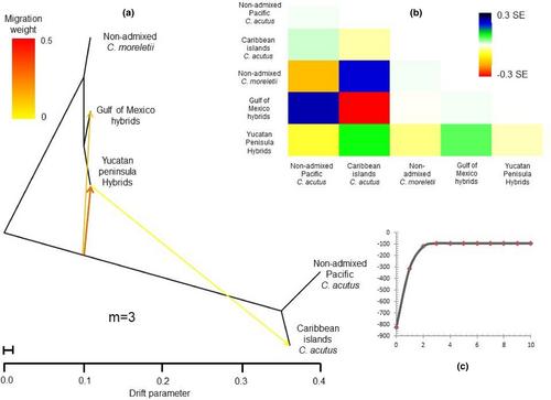 Genomic and environmental insights and conservation challenges for two hybridizing iconic crocodile species across Mexico: Crocodylus acutus and C. moreletii