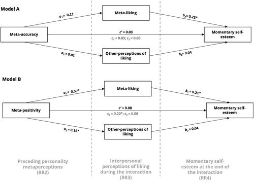 Routes to momentary self-esteem in adolescence: Links with interpersonal perceptions of liking and personality metaperceptions within social interactions