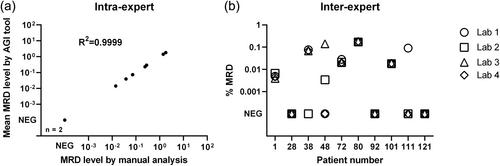 Minimal residual disease assessment in B-cell precursor acute lymphoblastic leukemia by semi-automated identification of normal hematopoietic cells: A EuroFlow study