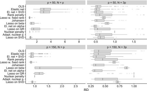 Penalisation Methods in Fitting High-Dimensional Cointegrated Vector Autoregressive Models: A Review