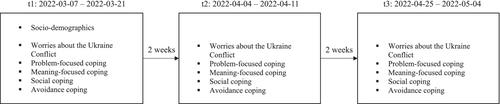 Coping with a global crisis—Changes in worries about the Russo–Ukrainian War