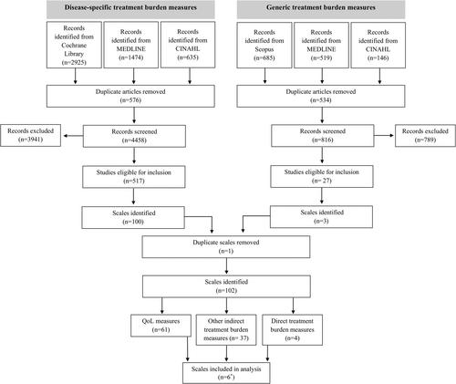 Measures of treatment burden in dialysis: A scoping review