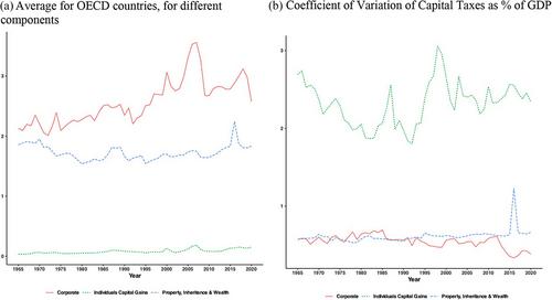 How much capital should be taxed? A review of the quantitative and empirical literature