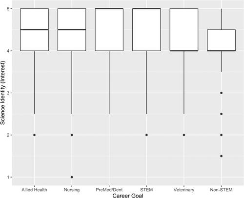 Are there any “science people” in undergraduate health science courses? Assessing science identity among pre-nursing and pre-allied health students in a community college setting