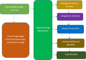 A review on hybrid energy generation: Cow dung biogas, solar thermal and kinetic energy integration for power production