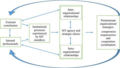 Beyond acquiescence and compromise: Organizational strategies in pluralizing institutional environments