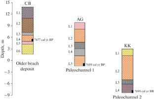 Paleo-Reconstruction of Heavy Metal Accumulation during the Holocene in Coastal Odisha, India