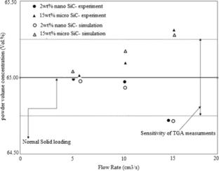 Investigation of Mold Filling Simulation, Segregation, and Rheological Properties in Low Pressure Injection Molding of Alumina Parts