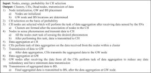 Two level data centric aggregation scheme for wireless sensor networks