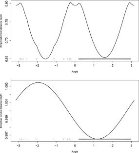 Theory of angular depth for classification of directional data