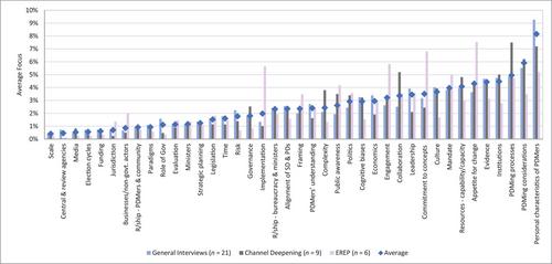 What influences public decision-makers? An Australian case study