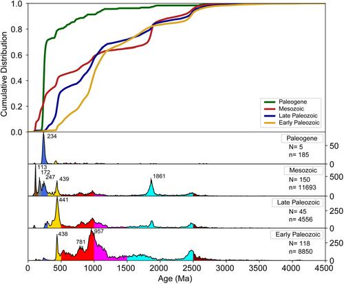 A database of detrital zircon geochronology ages of Cambrian to Paleogene deposits in South China