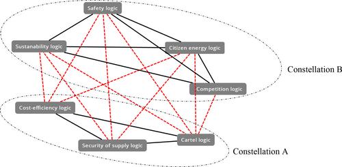 Growing Institutional Complexity and Field Transition: Towards Constellation Complexity in the German Energy Field