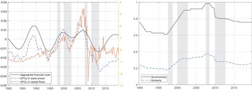 Alternative measures for the global financial cycle: Do they make a difference?