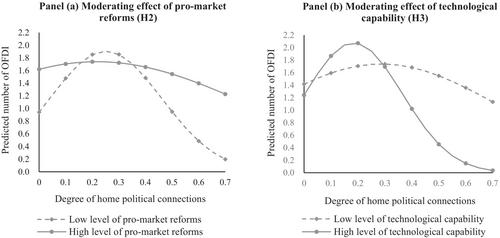 Home Political Connections and Outward FDI of Emerging Market Firms