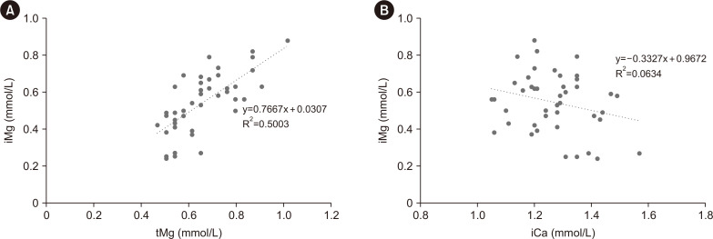 Ionized Magnesium Correlates With Total Blood Magnesium in Pediatric Patients Following Kidney Transplant.