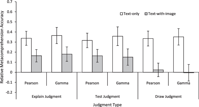 Metacognitive effects of instructional visuals: the role of cue use and judgment type