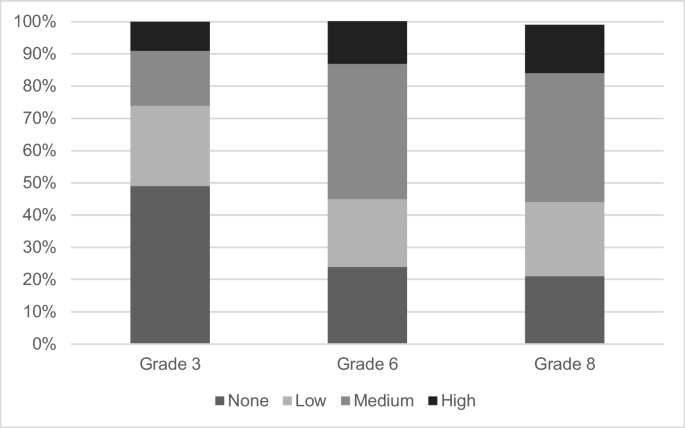 Danish third, sixth and eighth grade students’ strategy adaptivity, strategy flexibility and accuracy when solving multidigit arithmetic tasks