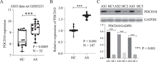 Programmed cell death 10 can be used as a potential biomarker for ankylosing spondylitis diagnosis and treatment