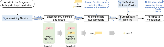 F3l: an automated and secure function-level low-overhead labeled encrypted traffic dataset construction method for IM in Android