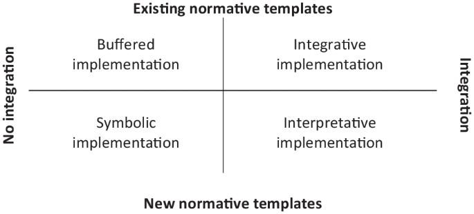 Implementation of ambiguous governance instruments in higher education