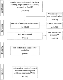 Could agroforestry restore ecosystem services in arid lands? An analysis through the weight of the evidence approach