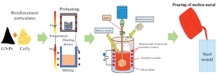 Investigation of Corrosion Behavior of Stir-Cast Hybrid Aluminum Composite Reinforced with CeO2 and GNPs Nanoparticles