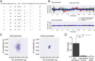 Quantifying unsupported sitting posture impairments in humans with cervical spinal cord injury using a head-mounted IMU sensor