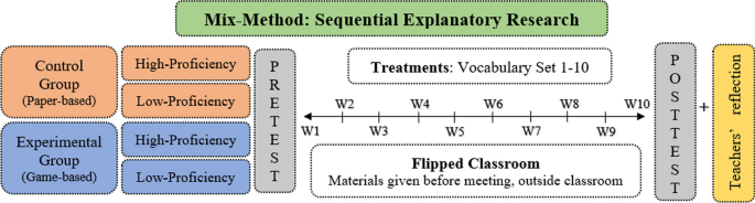 Flipped classroom with gamified technology and paper-based method for teaching vocabulary