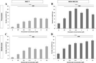 Effect of bisphosphonates and statins on the in vitro radiosensitivity of breast cancer cell lines.