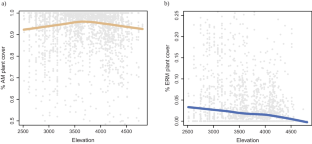 Mycorrhizal symbioses in the Andean paramo.