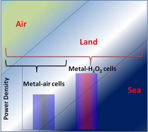 Beyond metal–air battery, emerging aqueous metal–hydrogen peroxide batteries with improved performance