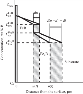 Boride Layers on Sverker 3 Steel: Kinetic Modeling, Experimental Characterization, and Validation