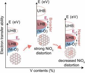 Unraveling the effect of local dopant environment on NiO6 octahedron perturbation for enhanced oxygen evolution activity