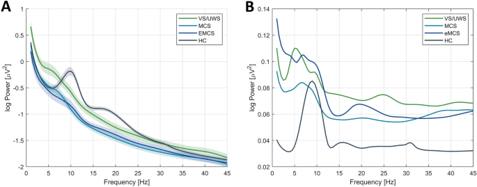 Distinct Spectral Profiles of Awake Resting EEG in Disorders of Consciousness: The Role of Frequency and Topography of Oscillations