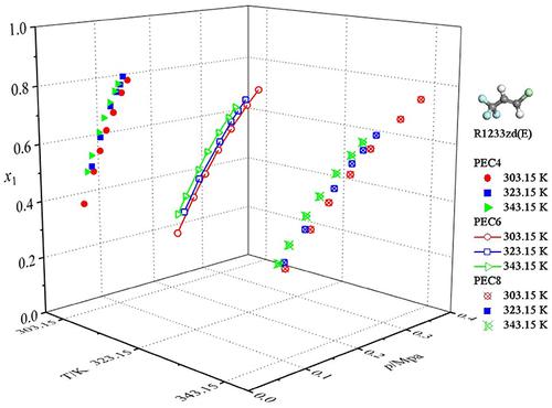 Measurement of Phase Equilibrium for R-1233zd(E) with Three Pure Esters between 298.15 and 343.15 K
