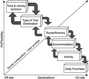 Does algorithmic filtering lead to filter bubbles in online tourist information searches?