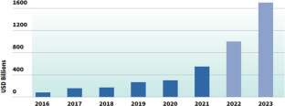 Spillover Effect of Green Bond with Metal and Bullion Market