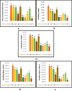 Efficacy of plant extracts in growth promotion and onion purple blotch management: Unveiling metabolite fingerprinting of promising neem leaf extracts through GC MS