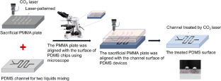 Superhydrophobic treatment of PDMS-based microfluidic devices using CO2 laser ablation